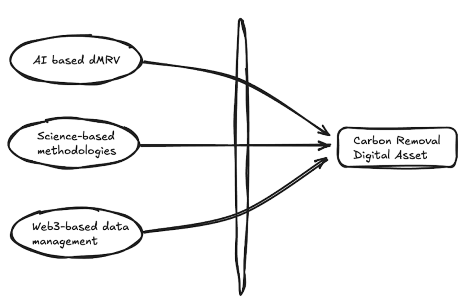 Carbontribe Technology