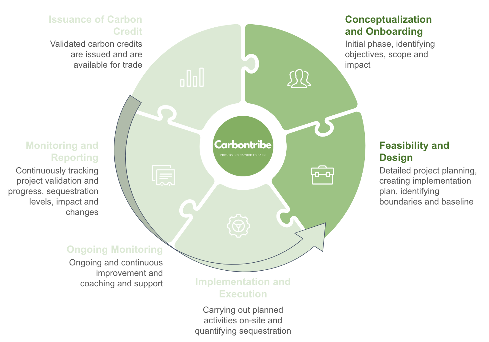 The Carbontribe project cycle: conceptualization and onboarding, feasibility and design, implementation and execution, ongoing monitoring, monitoring and reporting, and issuance of carbon credit.