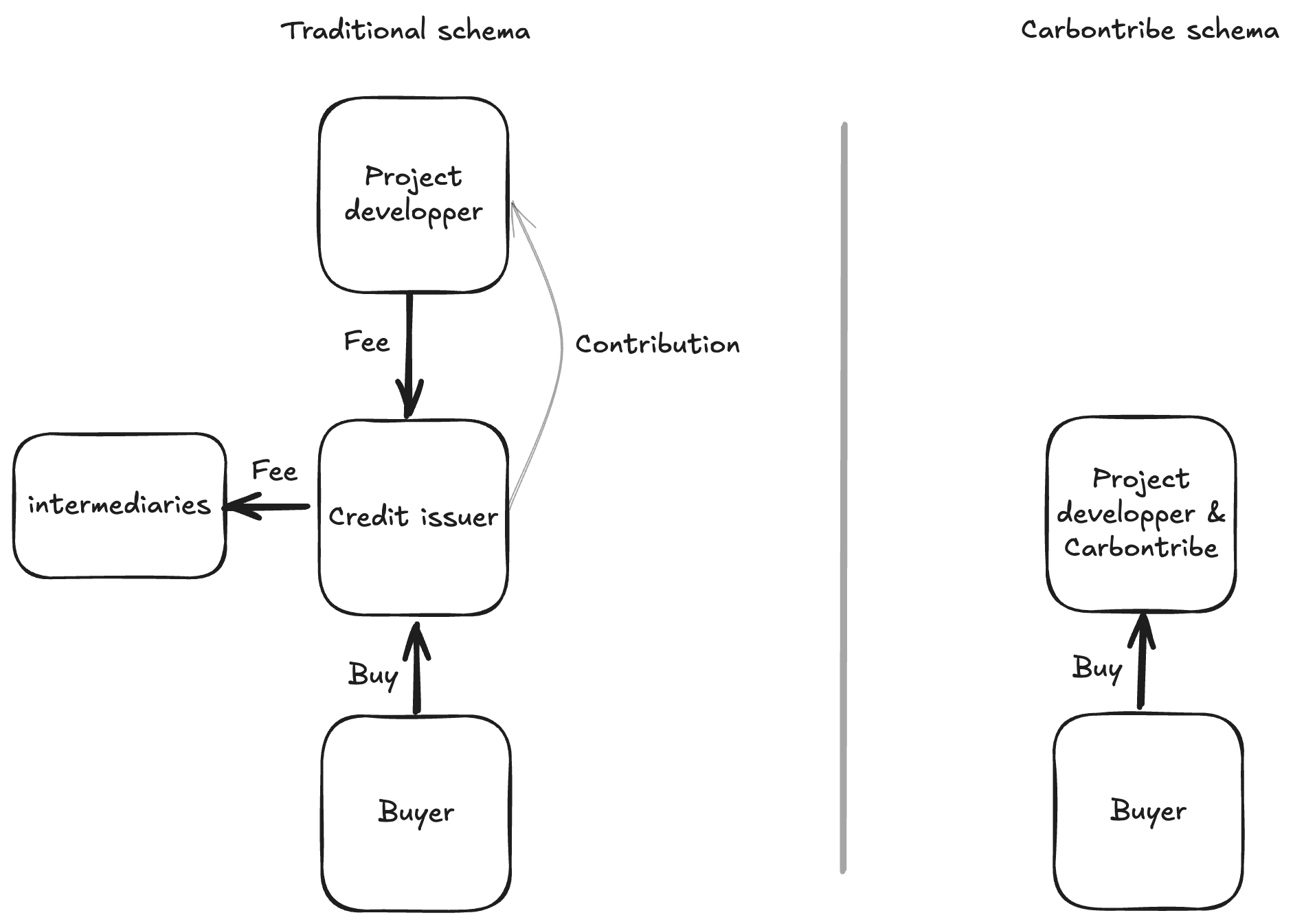 Where does my money go